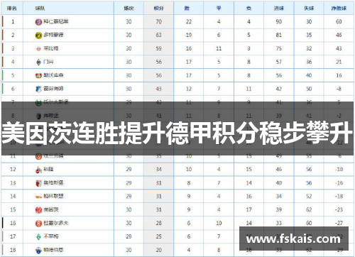 美因茨连胜提升德甲积分稳步攀升